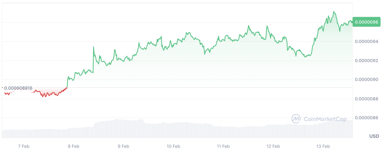 Shiba Inu ترتفع بنسبة 340% على السلسلة حيث أن سعر SHIB على وشك محو الصفر 1 f034d209085782212750369edd5bf4932f1eef5b
