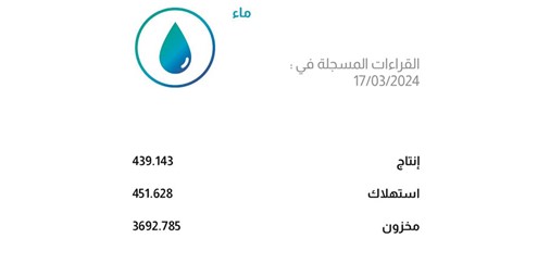تفوّق الاستهلاك على الإنتاج المائي والاستعانة بالمخزون الإستراتيجي 1229754 1