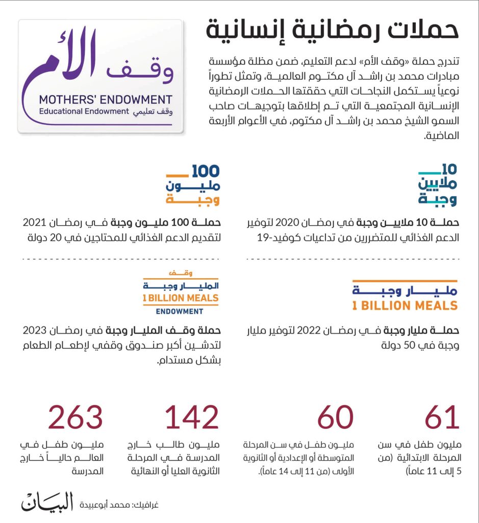 الإمارات تمنح العلم والأمل للإنسان أينما كان 1709596102 image