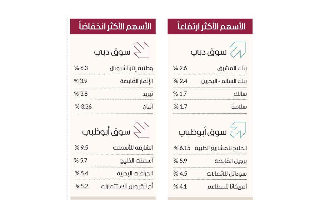 سوق دبي يتماسك قرب مستوى 4250 نقطة 1710195967 image