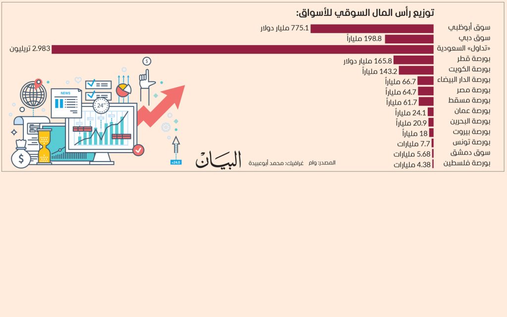 4.54 تريليونات دولار رسملة البورصات العربية بنهاية فبراير 1710458758 image