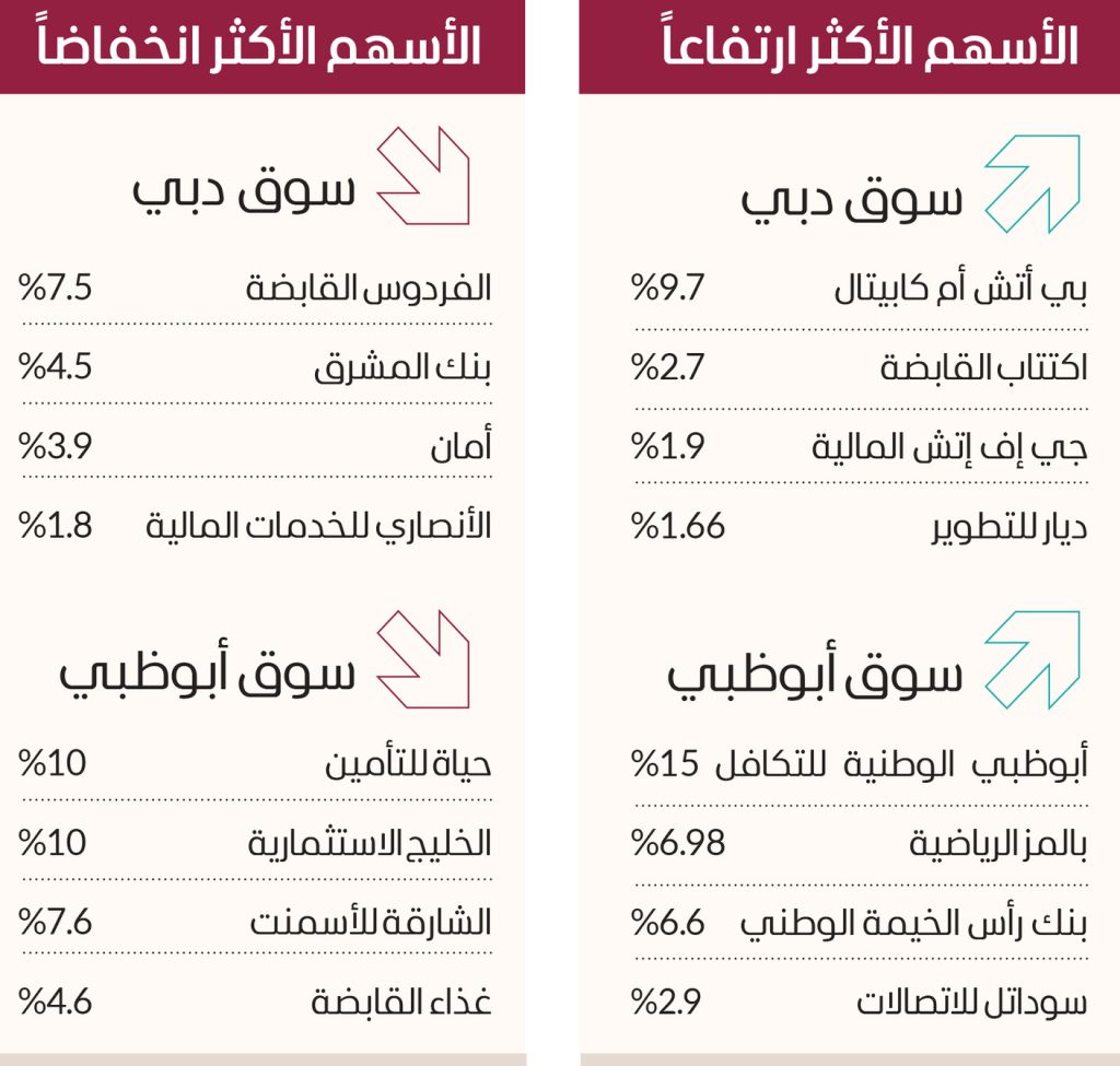 سوق دبي يتماسك فوق 4250 نقطة بدعم سهمي «إعمار» 1710889990 image