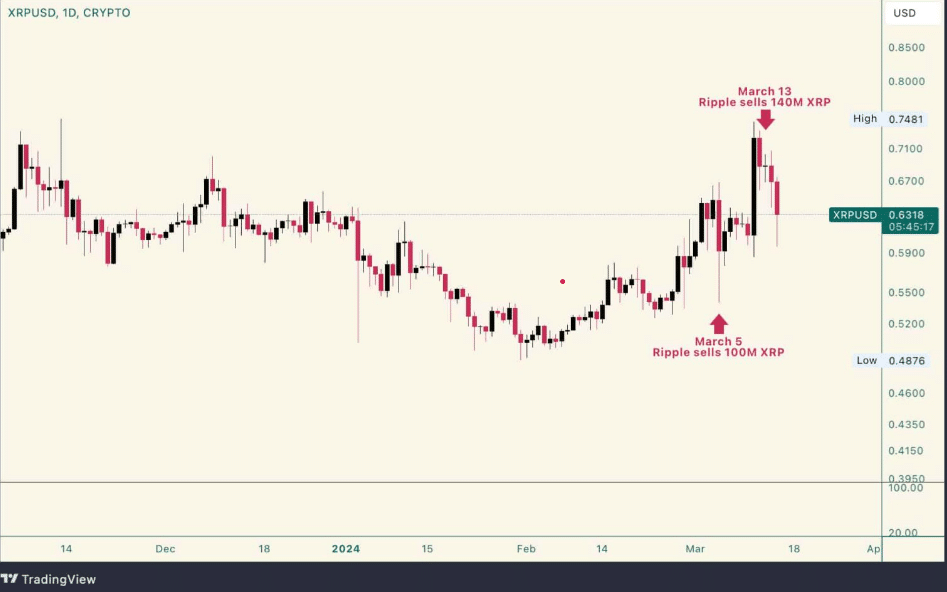 الريبل تتخلص من 240,000,0000 XRP وسط انهيار الأسعار بنسبة 17% 1 4f7d87c7427e1caa7a520ea087bb09d3997d39ed