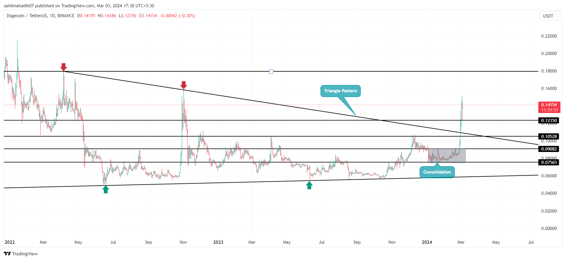 تحليل أسعار BTC وDOGE وAR مع تعرض سوق العملات المشفرة لضربة توحيد بعد الارتفاع 1 5bd6e5aca4db49e18832578fa253251bde4ece0d