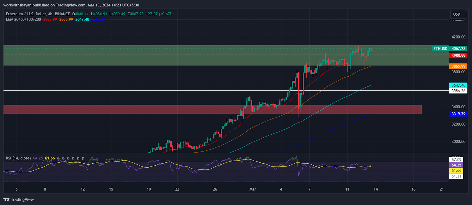 تحتفظ Ethereum بأكثر من 4000 دولار مع بدء ترقية Dencun! هل سيؤدي سعر ETH إلى التصحيح؟ 1 6bb2ff532928ae4031e032dd071a49de3a064282