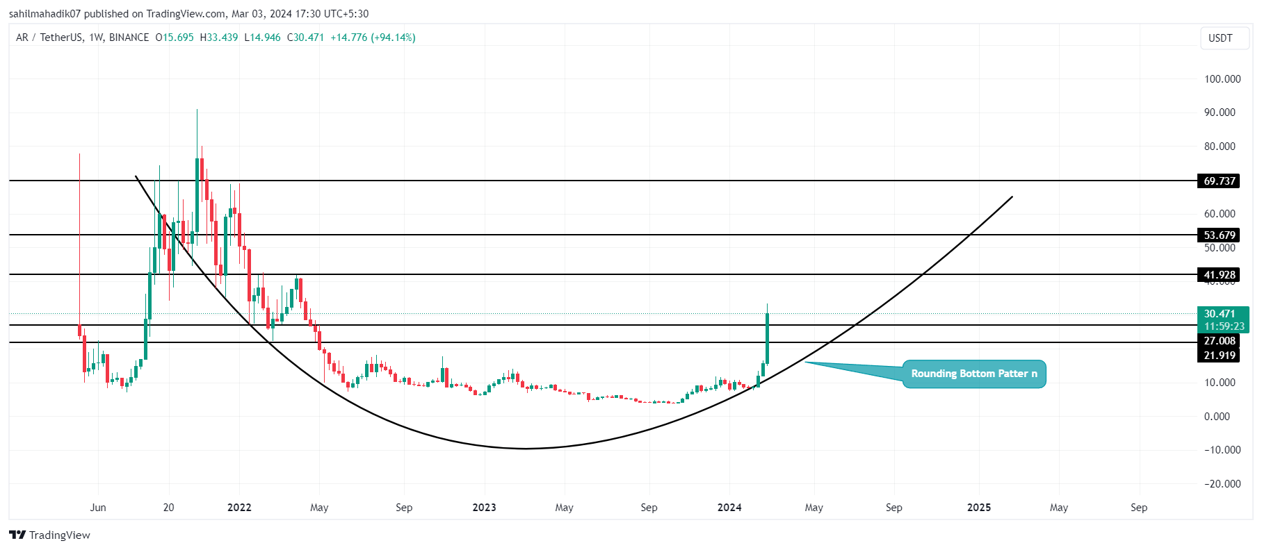 تحليل أسعار BTC وDOGE وAR مع تعرض سوق العملات المشفرة لضربة توحيد بعد الارتفاع 2 6c8b0a6e9a39d7bb207982dc9b597054702ffbdb