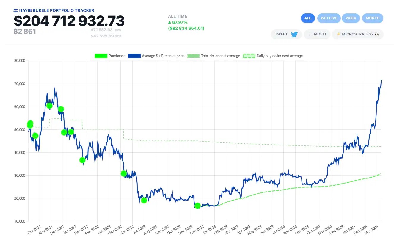 الأرباح ترتفع إلى 85 مليون دولار وسط ارتفاع BTC القياسي 1 9f6c4db107d6410a828b73180ee98711e9a84381.webp