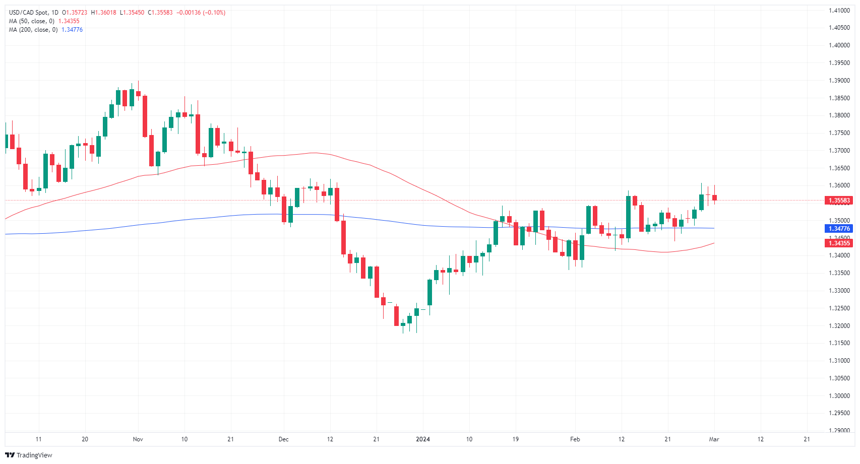 يرتد زوج يورو/دولار EUR/USD يوم الجمعة بعد أن أدى فشل مؤشر مديري المشتريات ISM الأمريكي إلى إثارة شهية المستثمرين للمخاطرة 1 EUR USD 638449247356983102