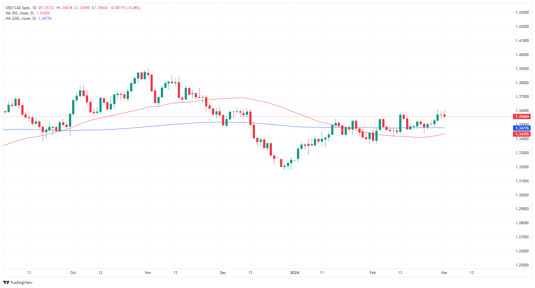 يرتد زوج دولار/دولار كندي USD/CAD من مستوى 1.3600 مرة أخرى بعد أن خالف مؤشر مديري المشتريات ISM الأمريكي التوقعات يوم الجمعة 1 USD CAD 638449223069382484