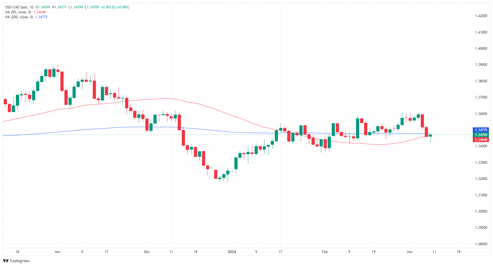 يتأرجح الدولار الكندي مقابل الدولار الأمريكي بعد تباين كبير في الوظائف غير الزراعية يوم الجمعة 1 USD CAD 638455130409989577