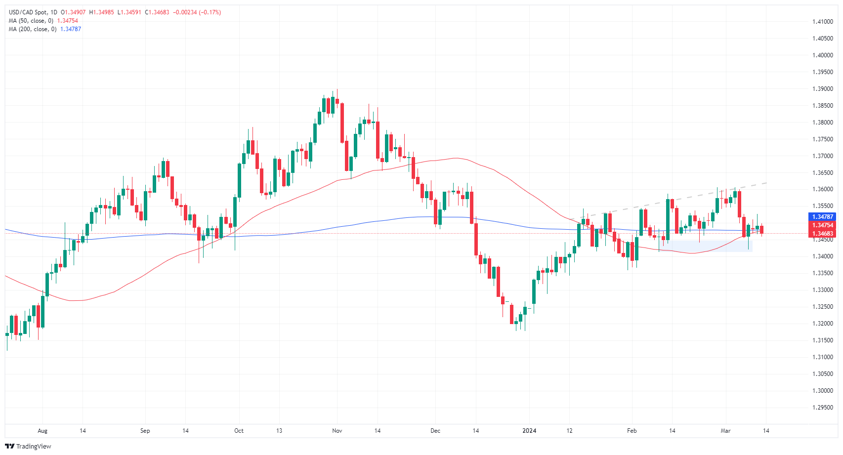 USD CAD 638459438109179208