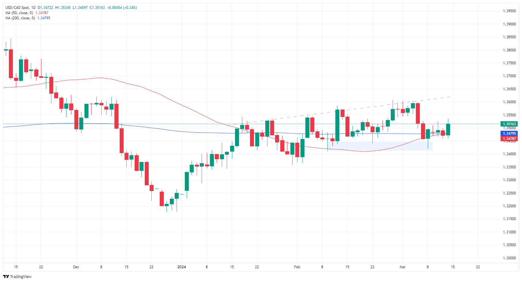 تعرض الدولار الكندي للضربة القوية من قبل الدولار الأمريكي بعد التضخم الساخن في مؤشر أسعار المنتجين الأمريكي يوم الخميس 20 USD CAD 638460319941720760