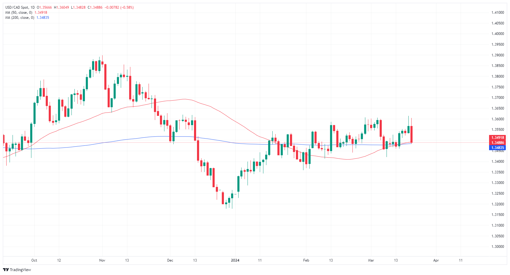 الدولار الكندي يرتفع بعد أن أبقى بنك الاحتياطي الفيدرالي أسعار الفائدة ثابتة عند 5.5٪ 1 USD CAD 638465604687670926
