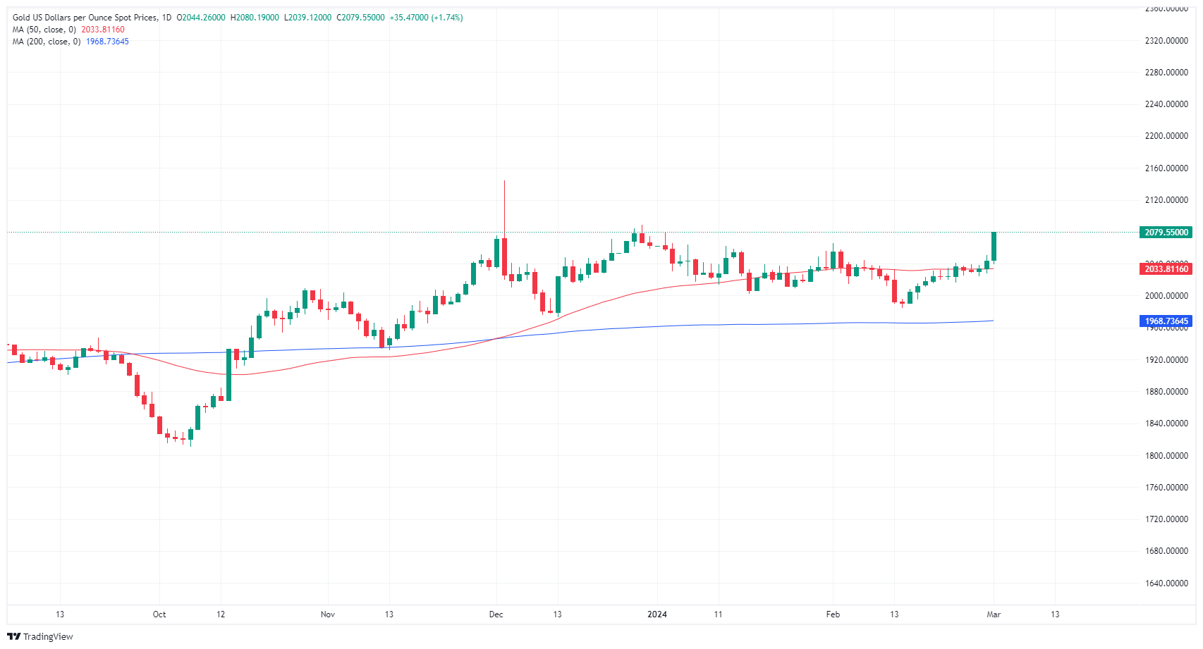 XAU USD 638449090375702778