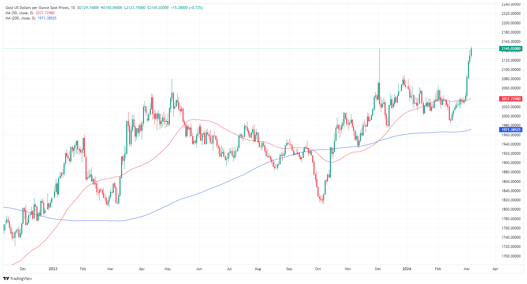 XAU USD 638453430747851644
