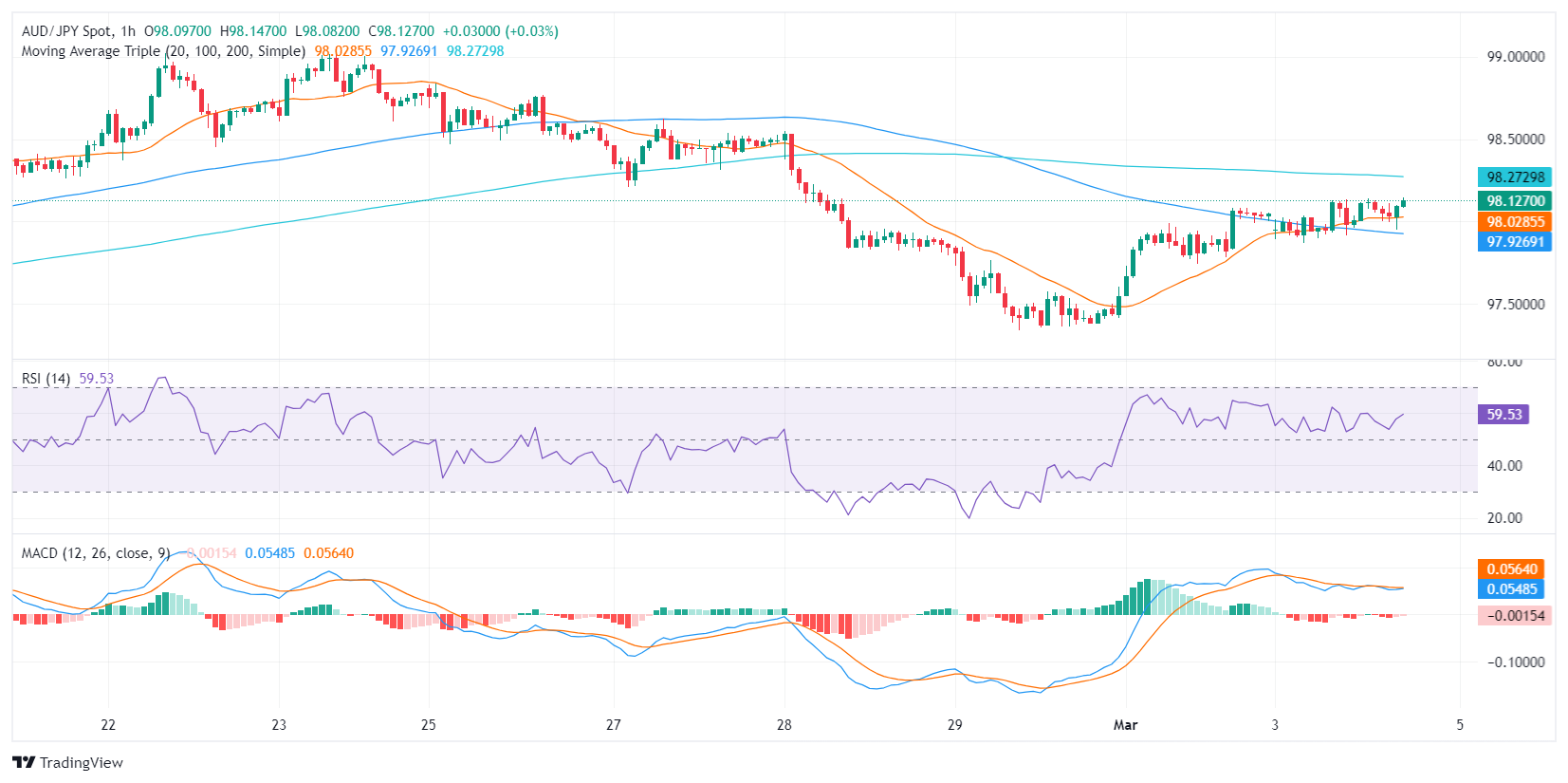 تحليل سعر دولار أسترالي/ين ياباني: لا تزال المعنويات الصعودية مستمرة، وتشير المؤشرات إلى زخم ضعيف 1 AUD JPY 2024 03 04 13 17 30 638451724223856965