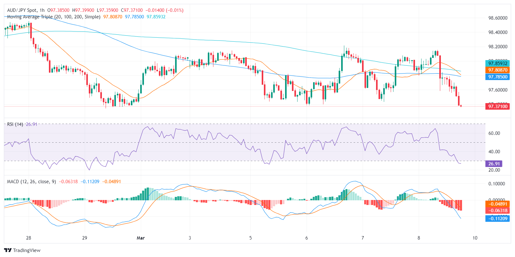 AUD JPY 2024 03 08 15 06 31 638455185342096555