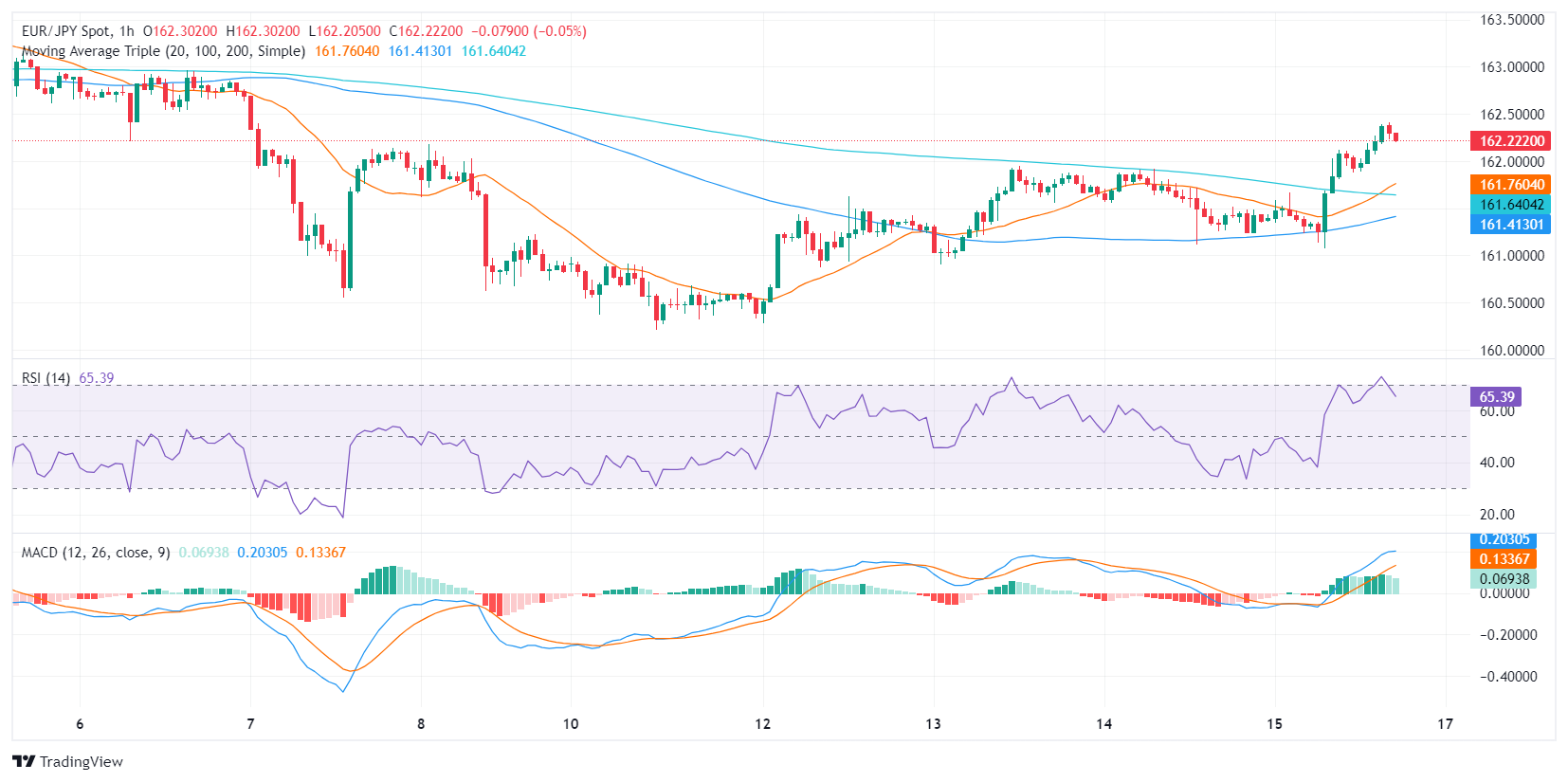EUR JPY 2024 03 15 14 54 10 638461220949470691