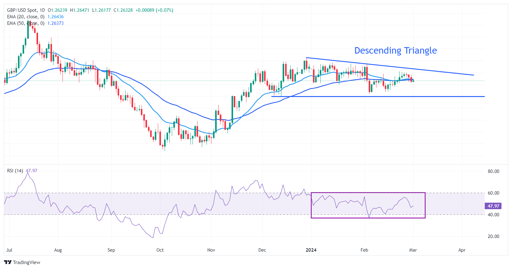 أخبار وتوقعات سعر الجنيه الإسترليني: يرتد زوج إسترليني/دولار GBP/USD صعوديًا 1 GBP USD 2024 03 01 18 43 54 638448956494337179