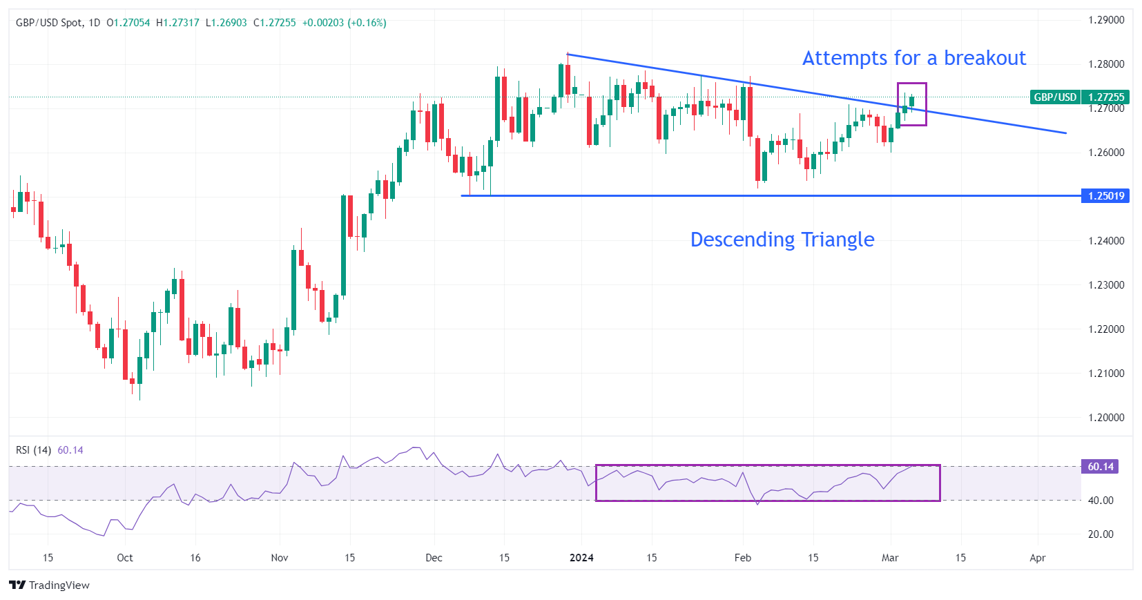 أخبار وتوقعات سعر الجنيه الإسترليني: يتطلع زوج إسترليني/دولار GBP/USD إلى 1.2800 1 GBP USD 2024 03 06 16 41 02 638453203926121646