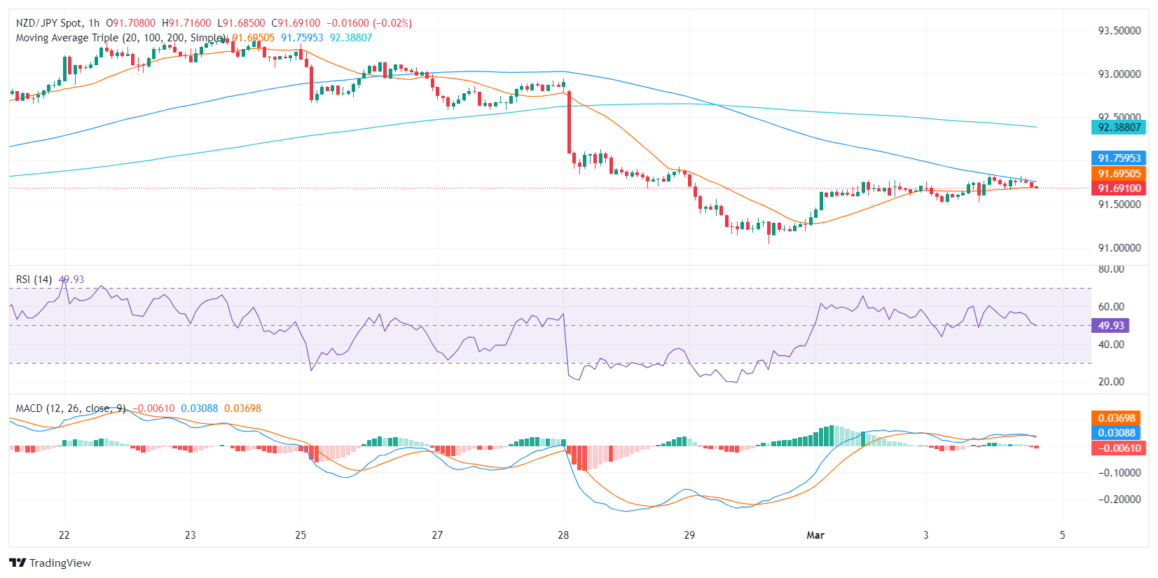 NZD JPY 2024 03 04 16 28 10 638451780259684597