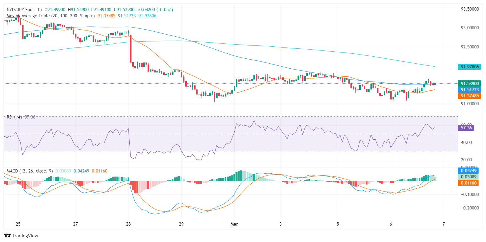 NZD JPY 2024 03 06 17 49 44 638453564302438900