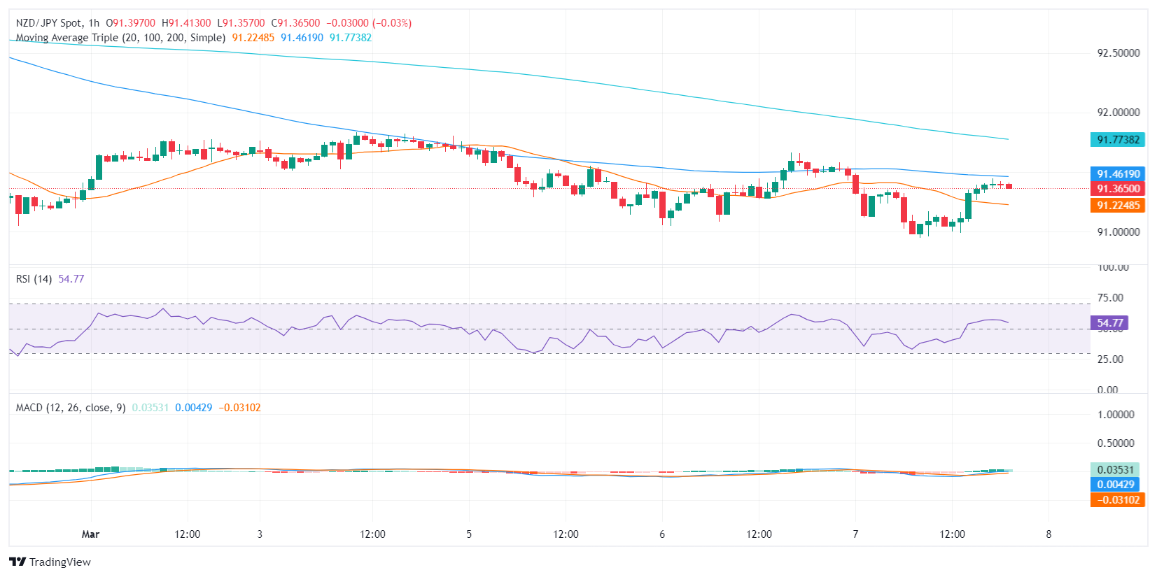 NZD JPY 2024 03 07 16 58 03 638454383195829393