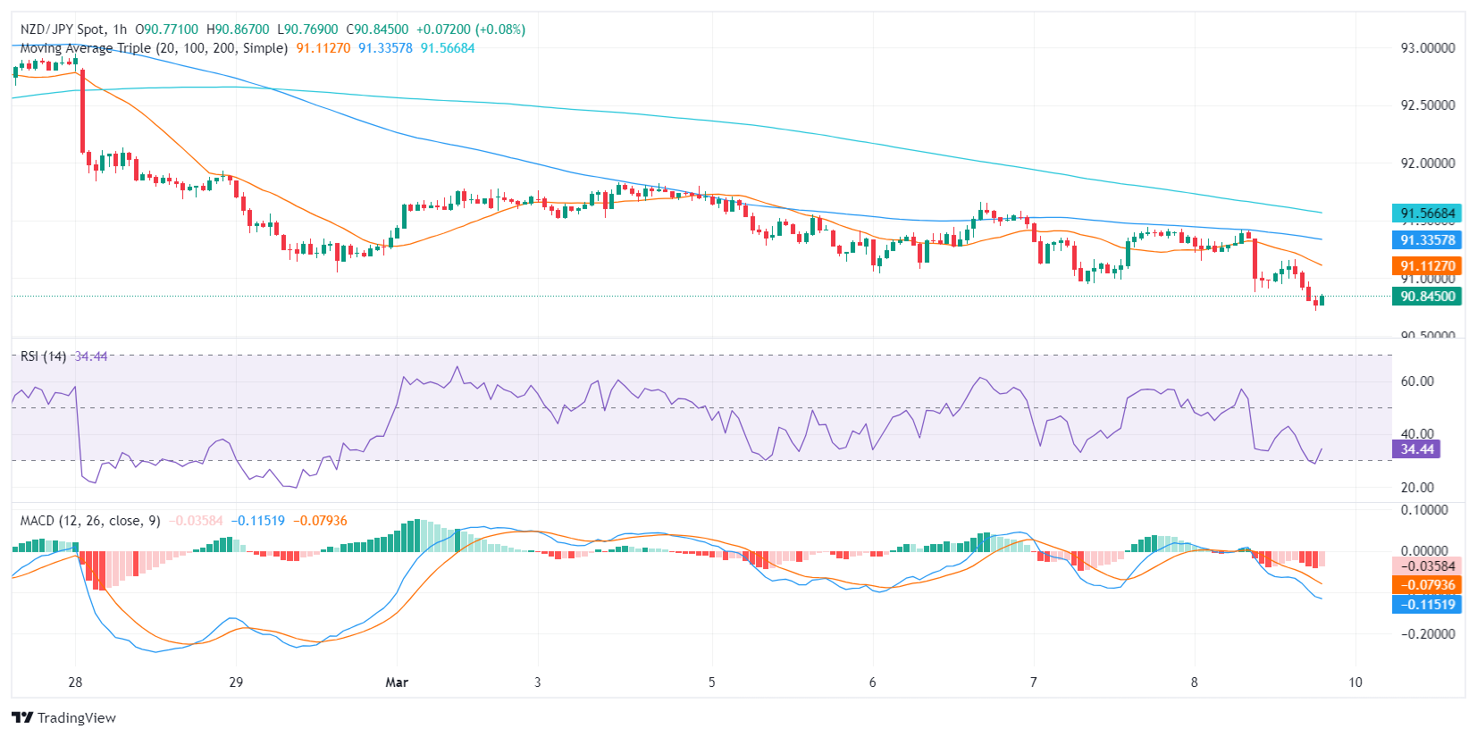 NZD JPY 2024 03 08 16 52 26 638455243687891928