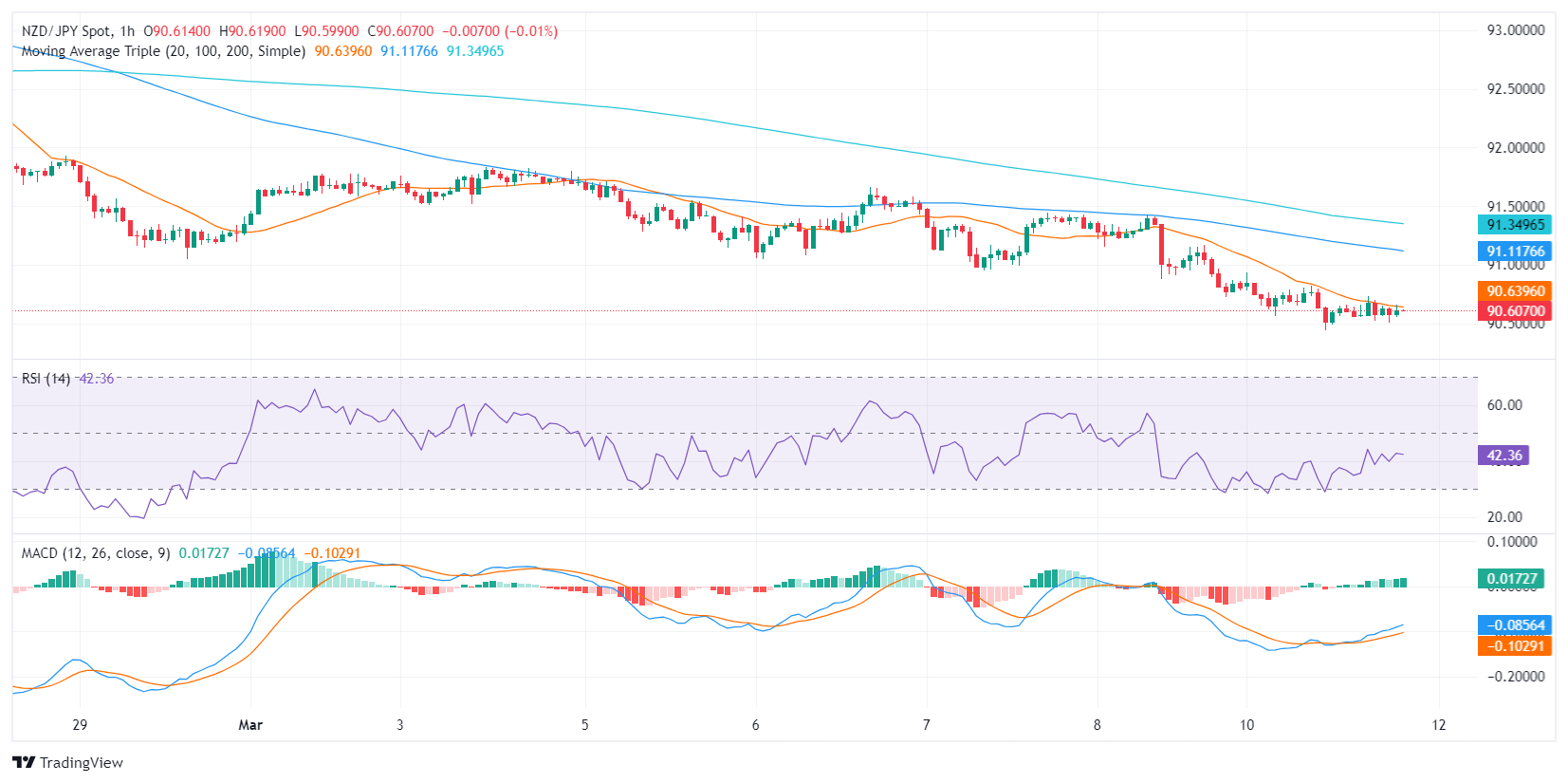 NZD JPY 2024 03 11 16 04 01 638457811589362490