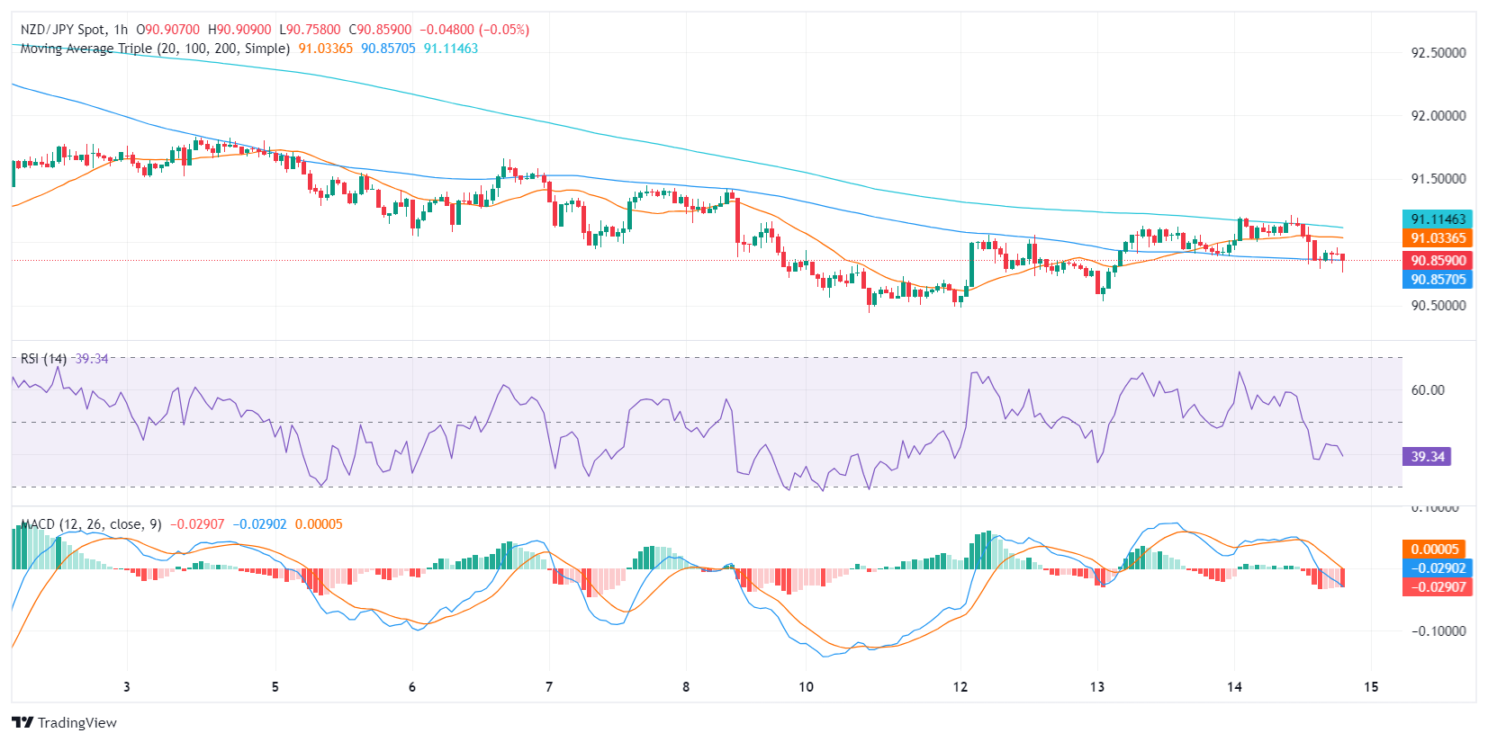 NZD JPY 2024 03 14 16 41 40 638460425701301758
