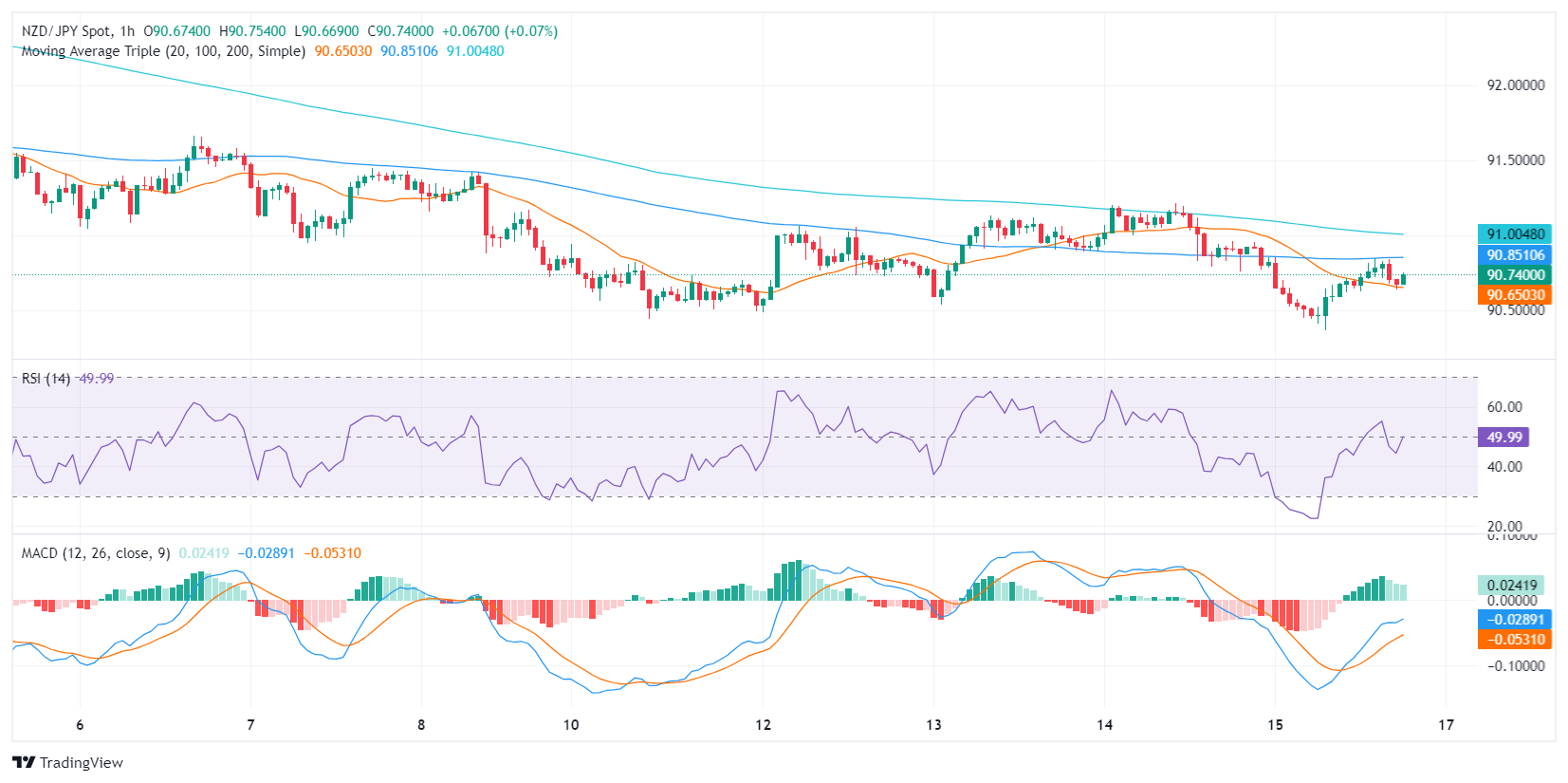 NZD JPY 2024 03 15 15 50 46 638461261495668179