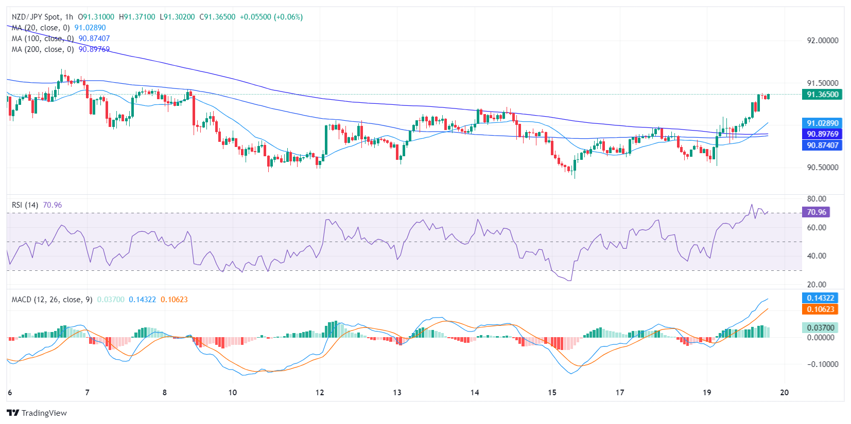 NZD JPY 2024 03 19 16 41 15 638464747700142174