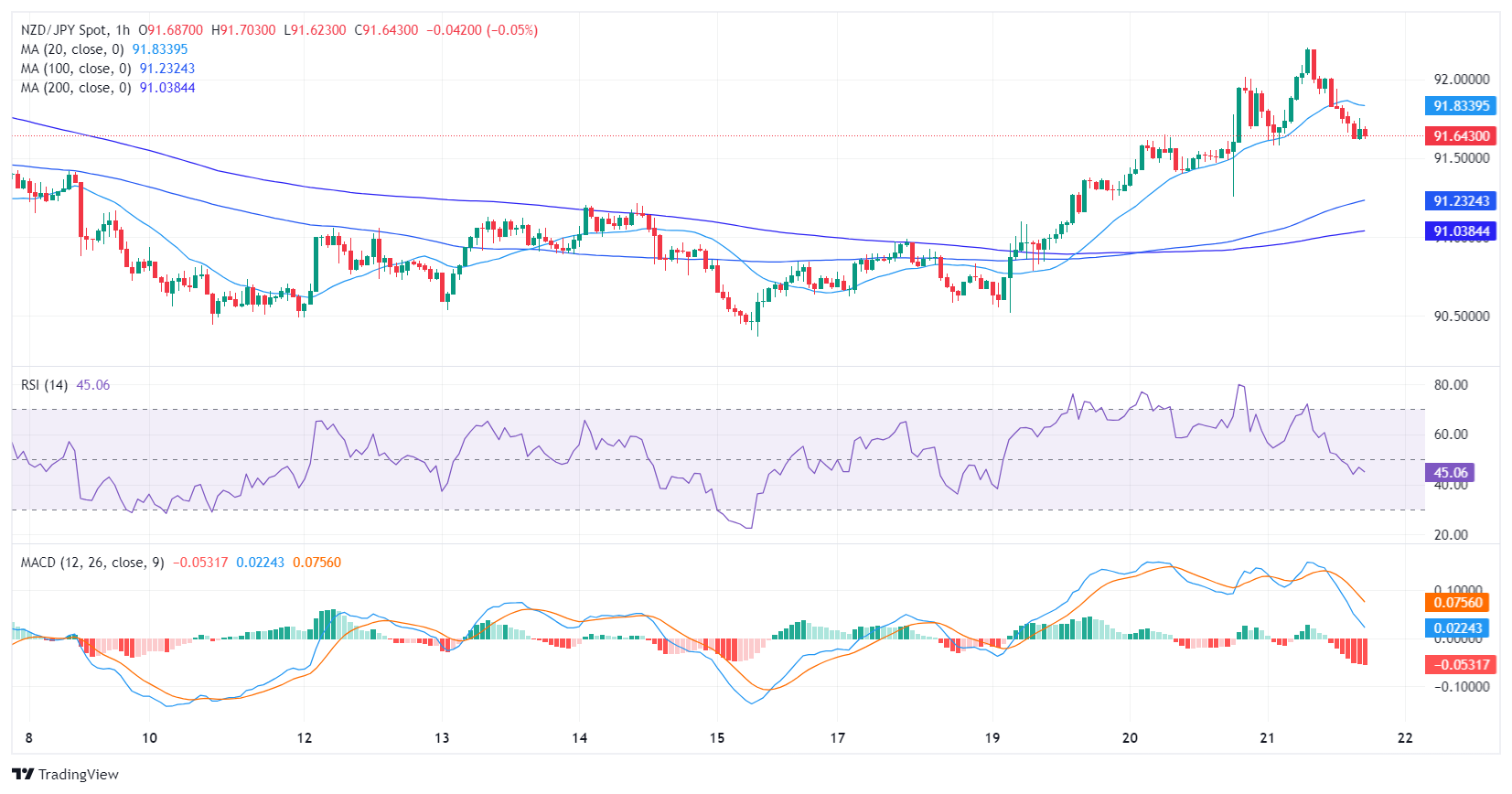 NZD JPY 2024 03 21 14 57 27 638466474955746057
