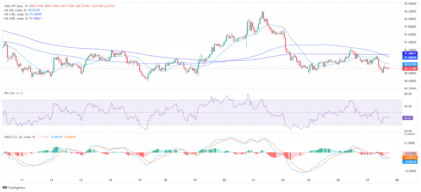 NZD JPY 2024 03 27 15 01 10 638471598929812373