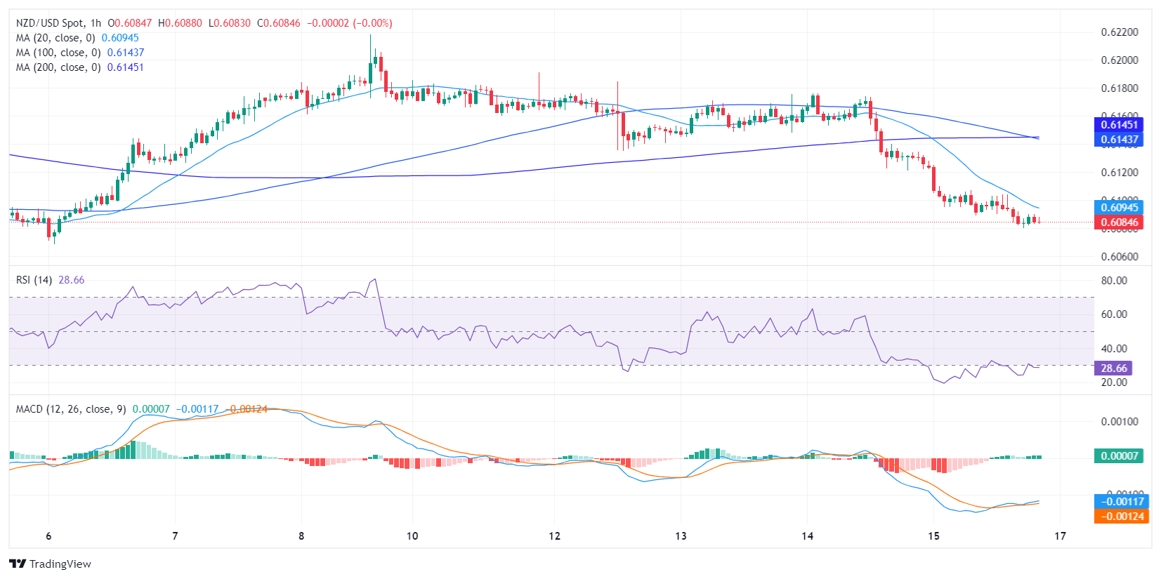 NZD USD 2024 03 15 18 03 33 638461340117084866