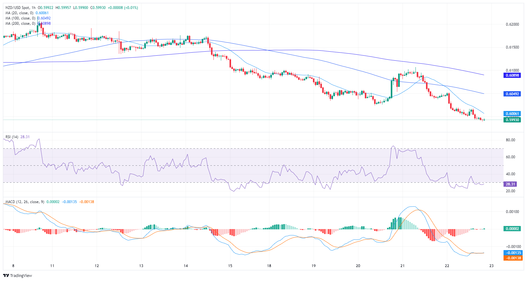 NZD USD 2024 03 22 17 58 35 638467417881990436