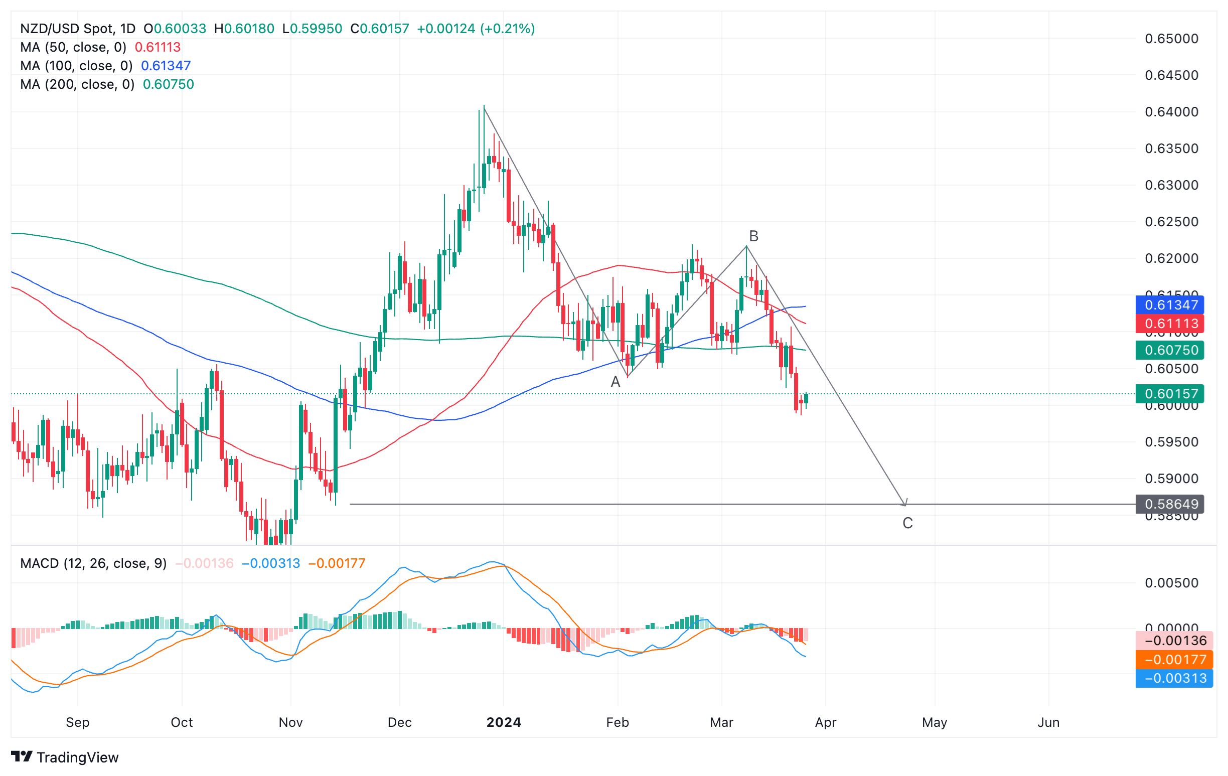 NZD USD 2024 03 26 09 09 01 638470452483522757