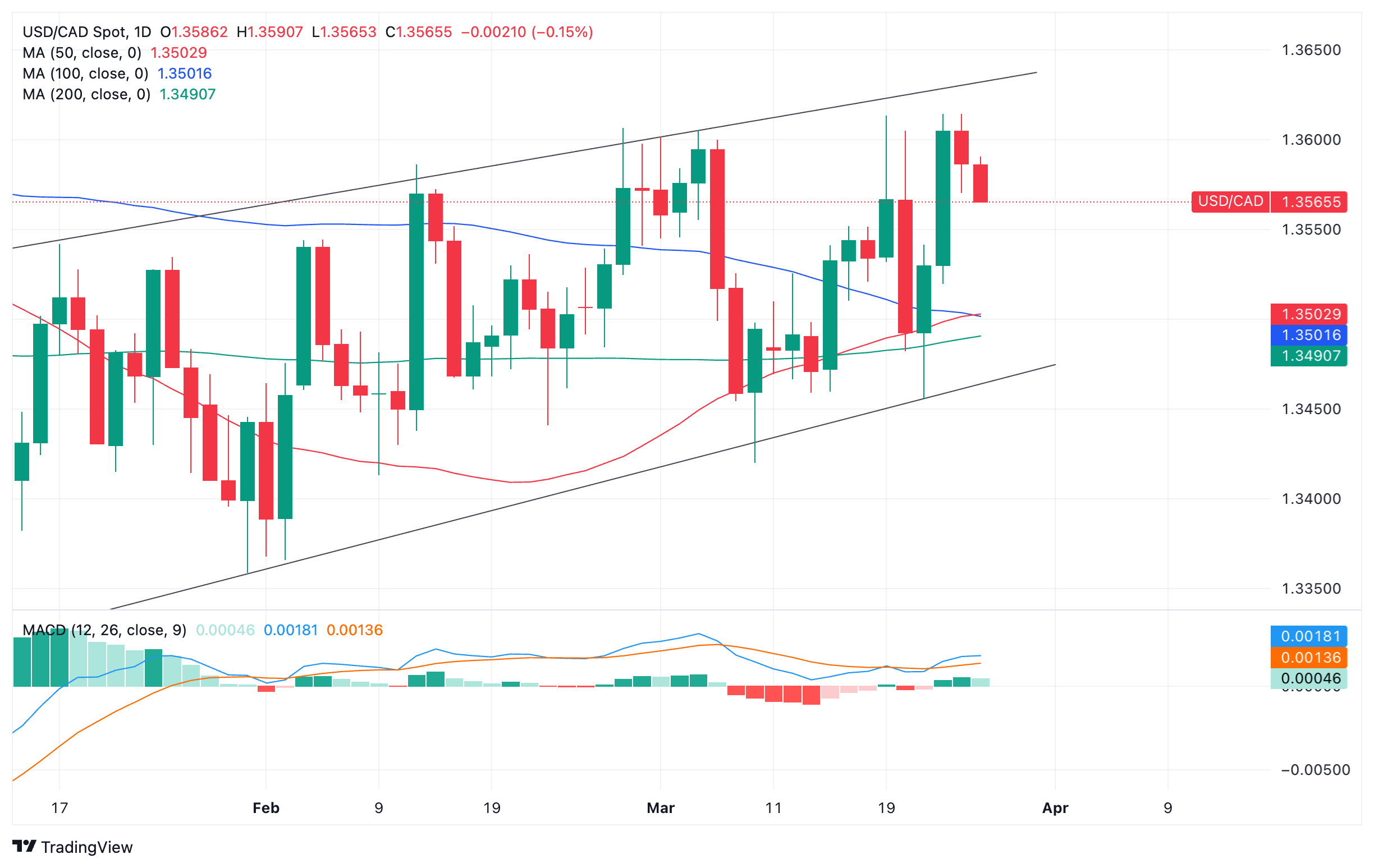 USD CAD 2024 03 26 11 14 11 638470461809713763