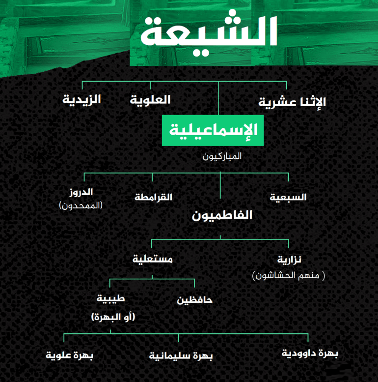 شجرة الشيعة 1711616049