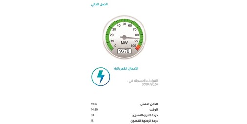 «الكهرباء»: بدء ارتفاع الأحمال وتأمين مولدات ديزل للجان الانتخابية الرئيسية 1231608 1