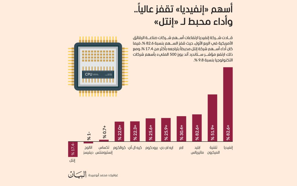 أسهم «إنفيديا» تقفز عالياً.. وأداء محبط لـ «إنتل» 1713225100 image