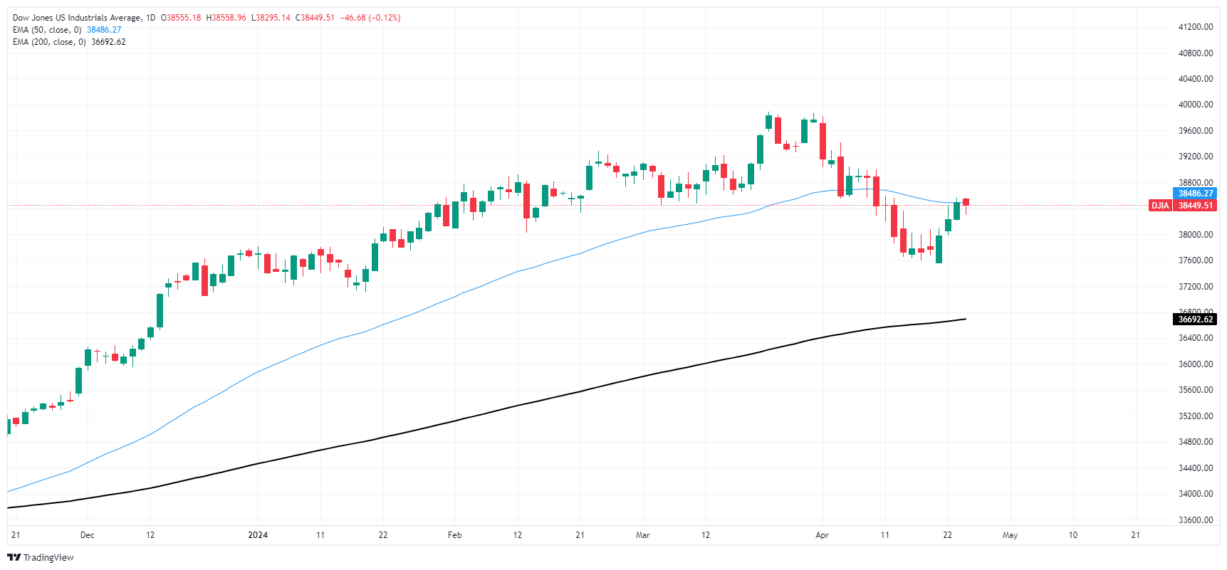 DJIA 638495804172233515