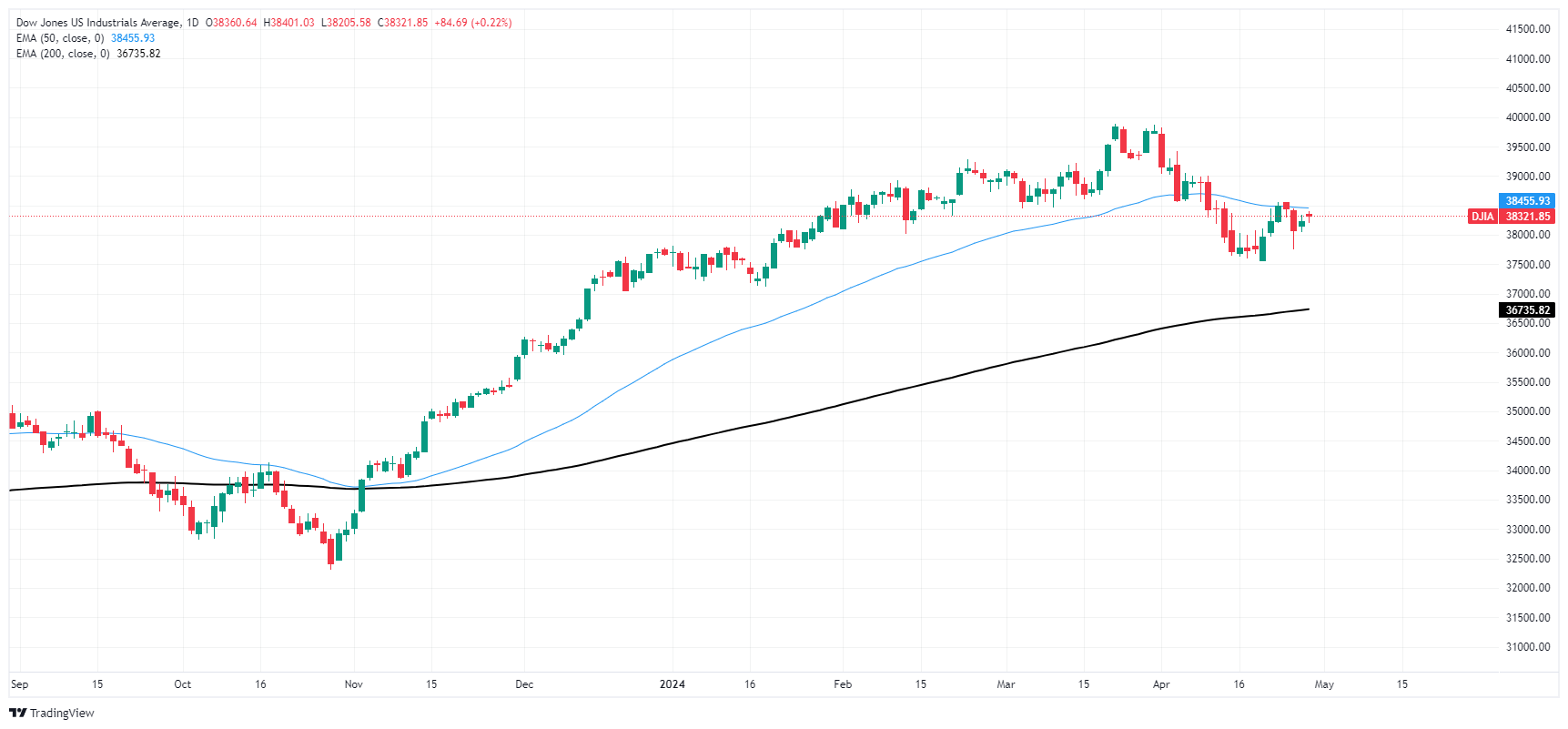 DJIA 638500153558009392