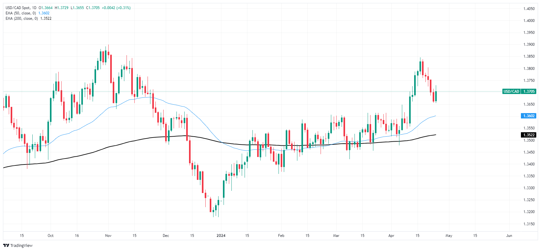USD CAD 638495788037698716