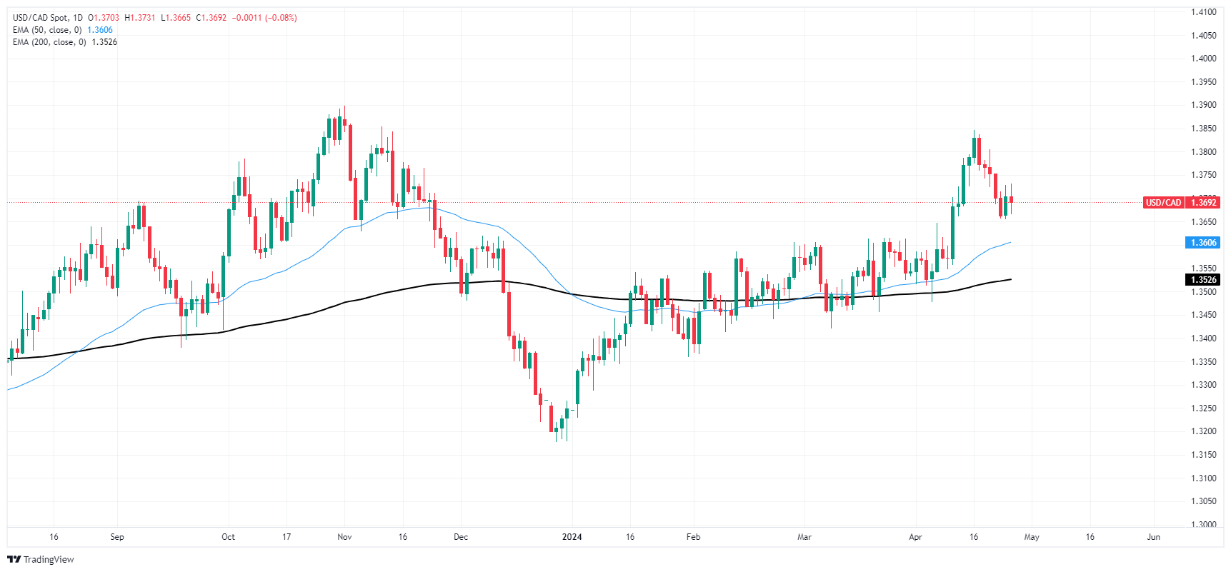 تعثر الدولار الكندي يوم الخميس بعد أن هزت البيانات الأمريكية المختلطة الأسواق 1 USD CAD 638496583558874895