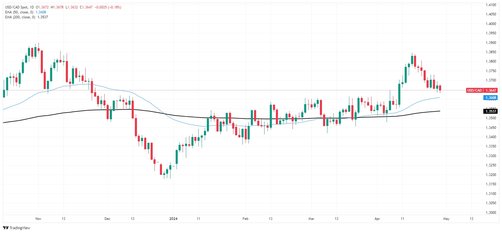 تراجع الدولار الكندي بأحجام تداول ضئيلة يوم الاثنين مع دعوة بنك الاحتياطي الفيدرالي لسعر الفائدة في منتصف الأسبوع 1 USD CAD 638500066525980045
