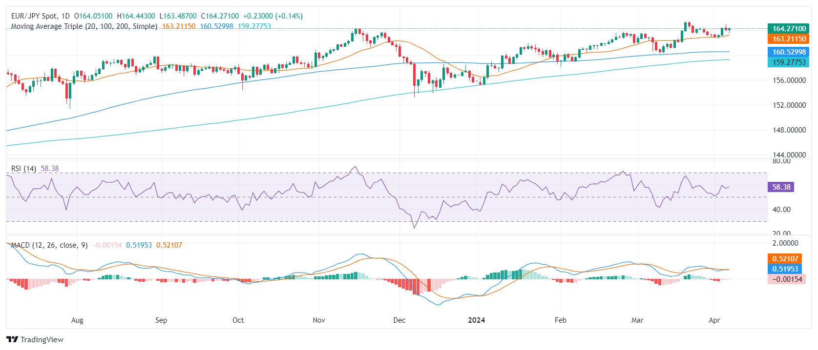 EUR JPY 2024 04 05 16 31 07 638479431033438575