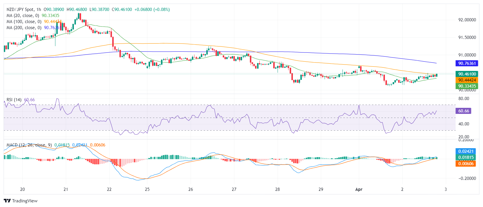 NZD JPY 2024 04 02 16 56 16 638476846271456881