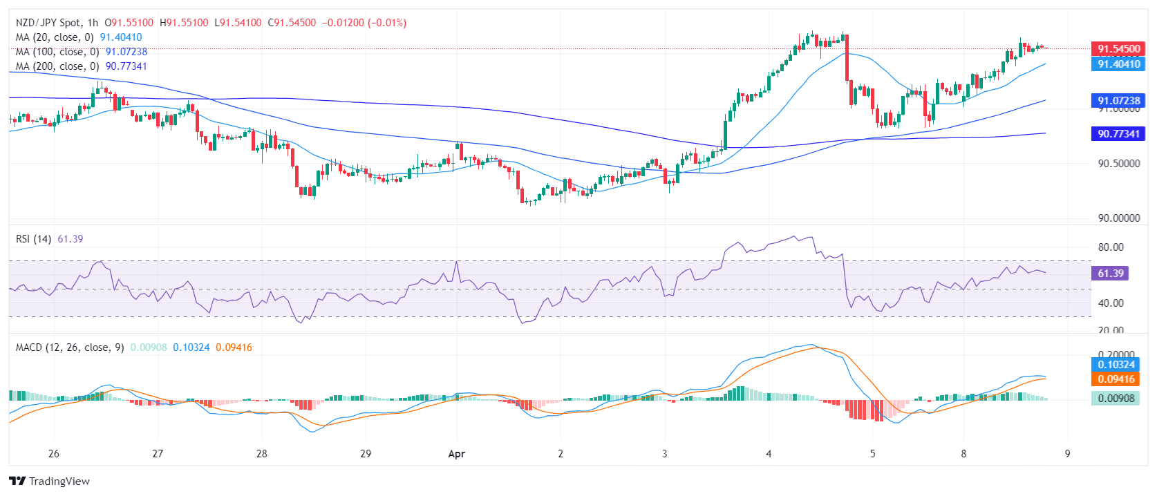 NZD JPY 2024 04 08 16 00 07 638482003208677212