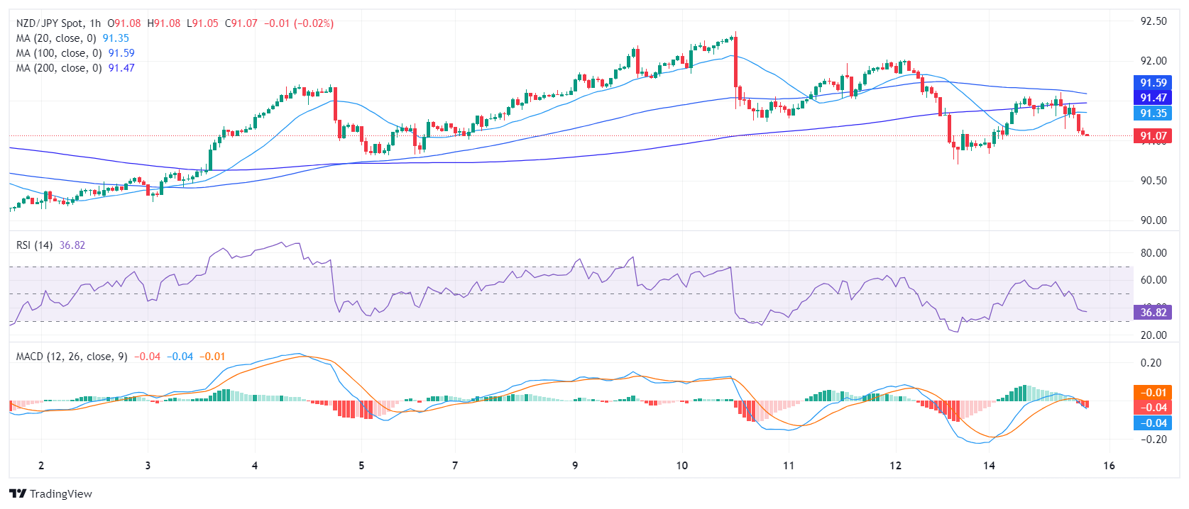 NZD JPY 2024 04 15 16 02 55 638488046415409637